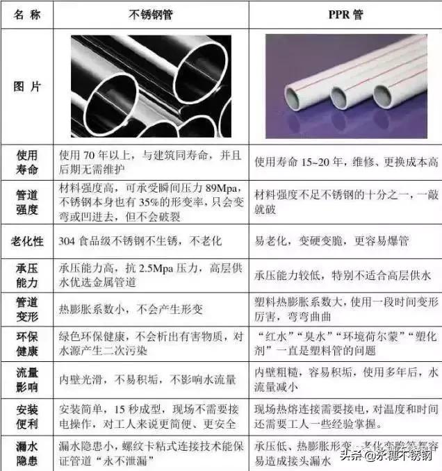 不銹鋼水管和ppr水管優勢對比圖.jpg
